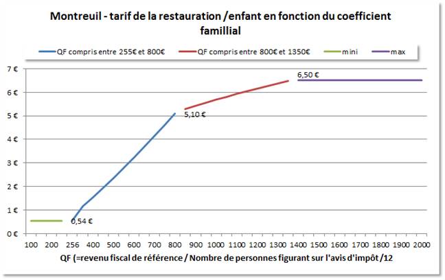 Quotient familial Montreuil